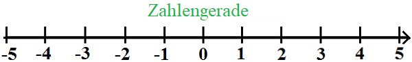 Zahlengerade Grundlage