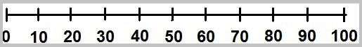 Zahlenstrahl bis 100