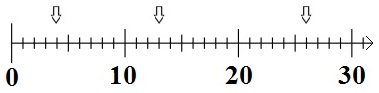 Zahlenstrahl Definition und Erklärung 3