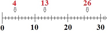Zahlenstrahl Definition Erklärung 4