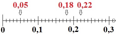 Zahlenstrahl Definition Erklärung 6 Dezimalzahl Lösung