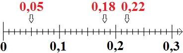 Zahlenstrahl Dezimalzahlen Beispiel 1 Lösung