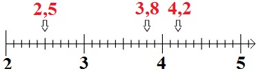 Zahlenstrahl Dezimalzahlen Beispiel 2 Lösung