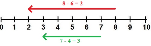 Zahlenstrahl Subtraktion Beispiel