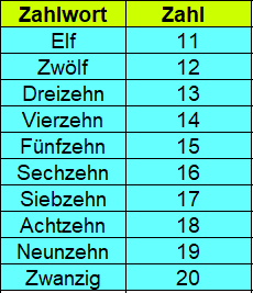 Zahlwörter 11 bis 20