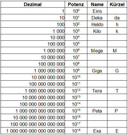 Zehnerpotenzen Tabelle / Liste