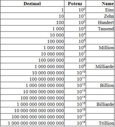 Zehnerpotenzen große Zahlen Tabelle 1 mit Name