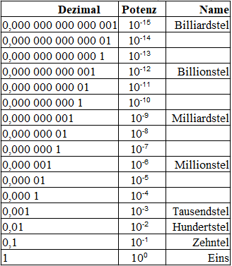 Zehnerpotenzen Tabelle für kleine Zahlen mit Namen