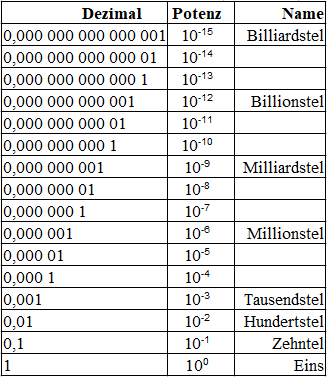Zehnerpotenzen