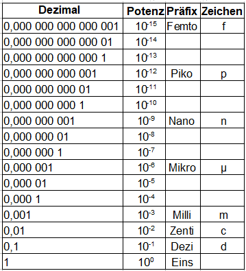 Zehnerpotenzen Tabelle große Zahlen mit Präfix