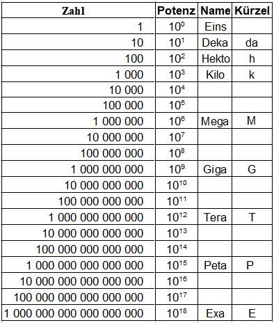 Zehnerpotenzen Tabelle mit Präfix
