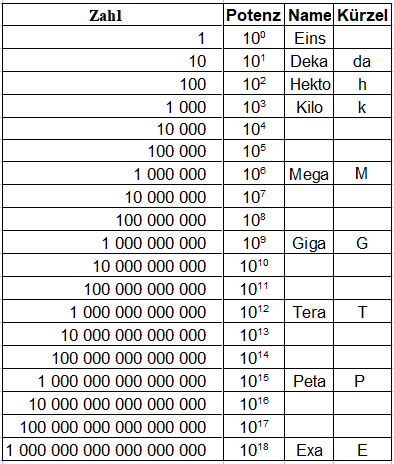 Zehnerpotenzen