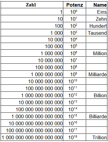 Zehnerpotenzen Tabelle große Zahlen mit Name