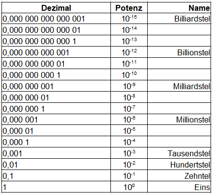 Zehnerpotenzen kleine Zahlen mit Name