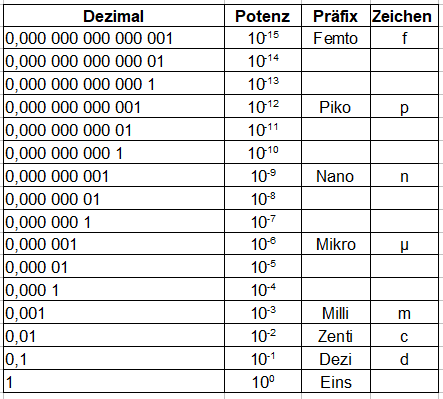 Zehnerpotenzen kleine Zahlen mit Präfix