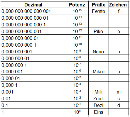 Zehnerpotenzen Tabelle / Liste