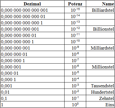 Zehnerpotenzen kleine Zahlen mit Name