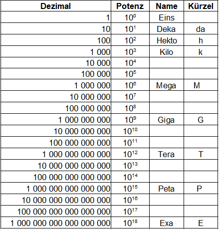 Zehnerpotenzen Präfix große Zahlen Tabelle