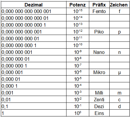 Zehnerpotenzen Präfix für kleine Zahlen Tabelle