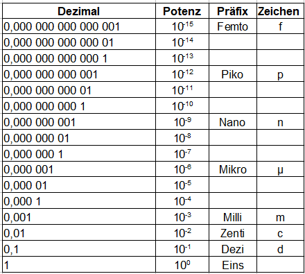 zehnerpotenzen-praefix-kleine-zahlen.png