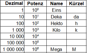 Zehnerpotenzen umrechnen Beispiel 1a