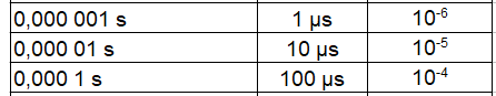 Zeiteinheiten kleiner als Sekunde Beispiel 1 Tabelle