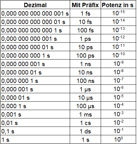 Zeiteinheiten kleiner als Tabelle