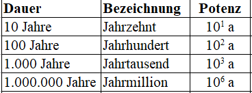 Zeiteinheiten Tabelle große Zahlen