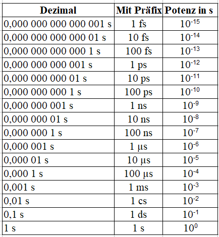 Zeiteinheiten Tabelle kleine Zahlen