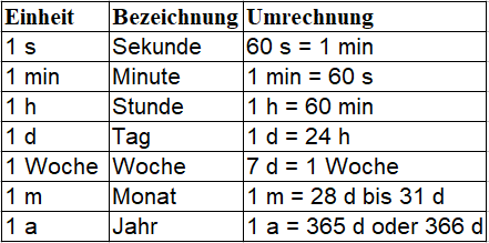 Zeiteinheiten Tabelle