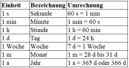 Masseinheiten Einheiten Umrechnen