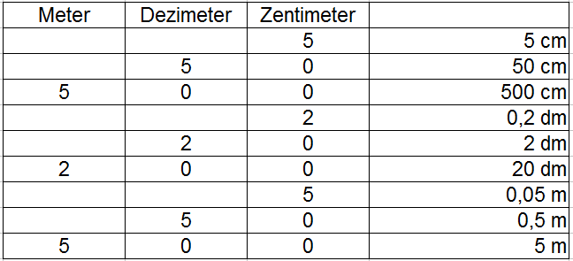 Zentimeter, Dezimeter, Meter Beispiel 1 Lösung