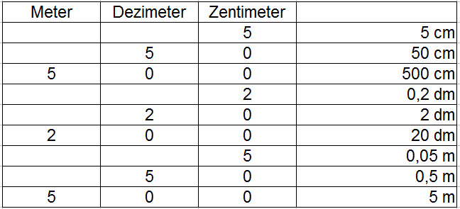 Tabelle meter umrechnen Fuß in