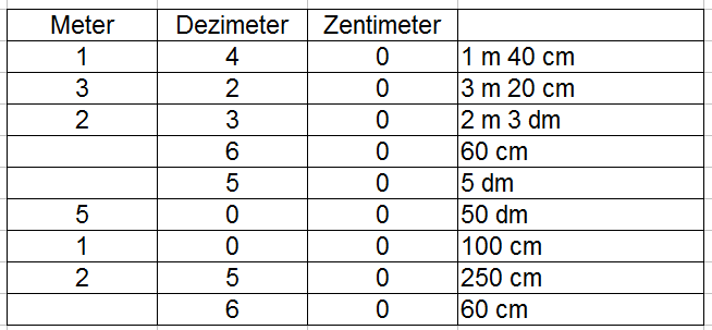 Zentimer, Dezimeter, Meter Erklärung 2