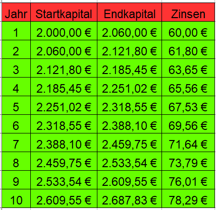 Zinseszins Tabelle