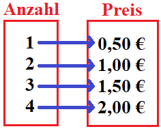 Zuordnung Beispiel 1 Brötchen