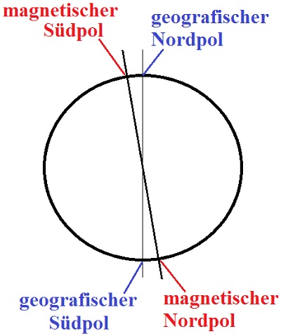 Erdmagnetfeld geographisch magnetisch