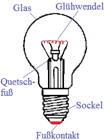 Glühlampe Aufbau beschriftet