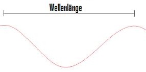 Grundlagen Optik Welle