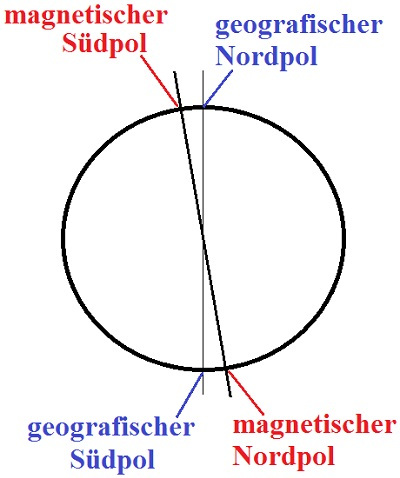 Kompass Missweisung