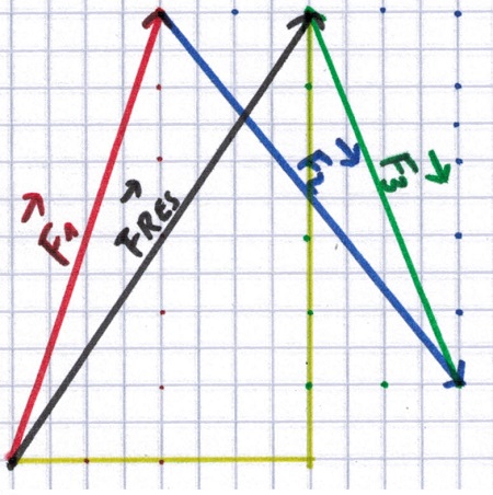 Kräfte addieren zerlegen Beispiel 3 grafisch