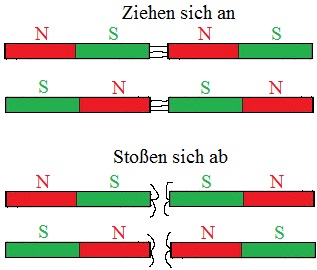 Magnete / Magnetismus Beispiel 4