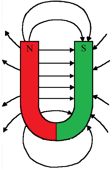 Magnetische Feldlinien Hufeisenmagnet