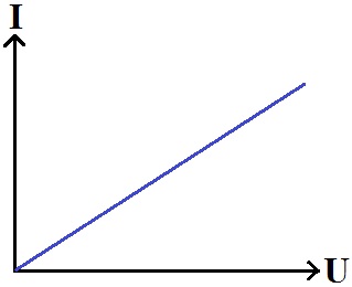 Ohmsches Gesetz Diagramm