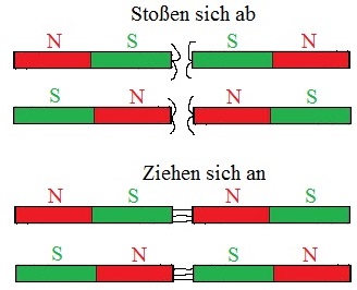 Polgesetze Beispiel 2