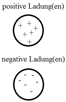 positive und negative Ladungen