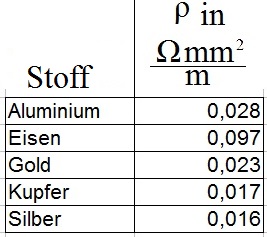 Spezifischer Widerstand Tabelle