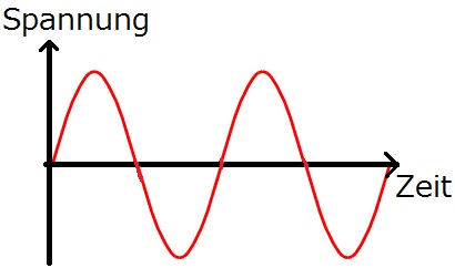 Wechselspannung Sinus